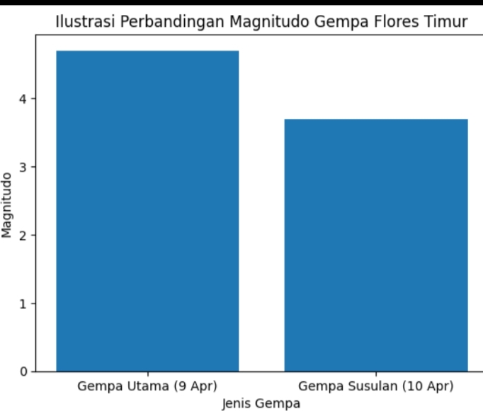 Gempa Susulan Guncang Flores Timur, Lebih dari 100 Aftershock Terjadi